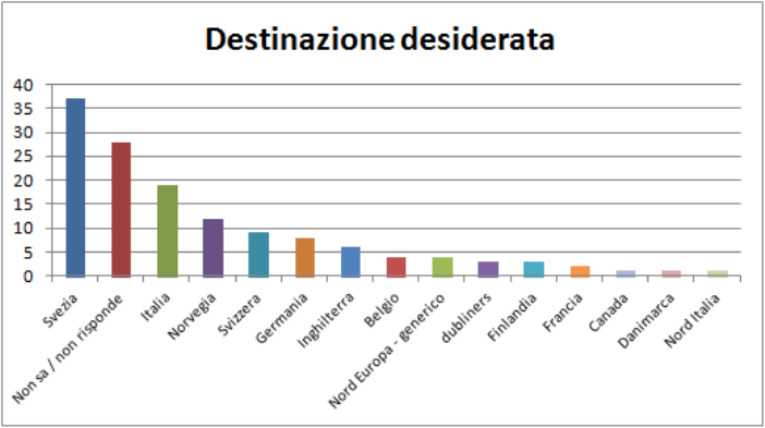 Trend statistici sui partecipanti ai laboratori per giovani migranti  